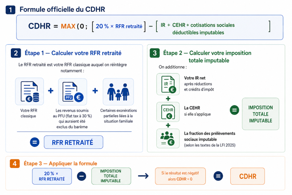 Comment calculer votre CDHR la formule étape par étape