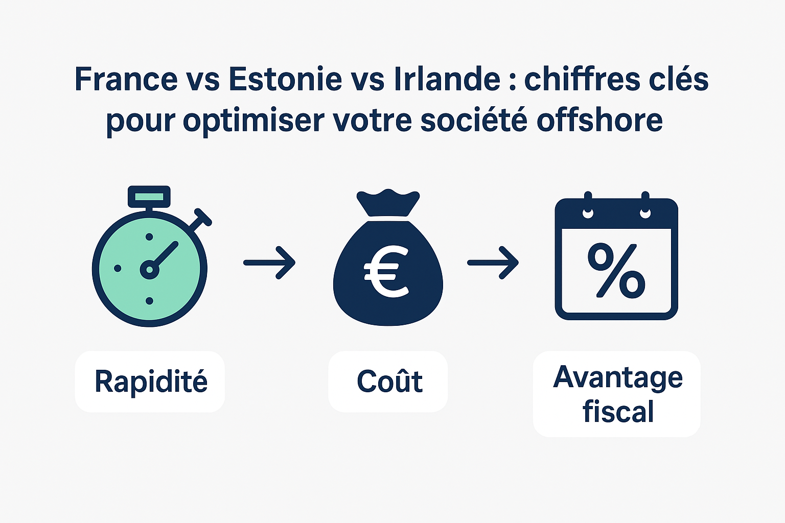 Par rapport à d’autres formes juridiques à l’international, l’Estonie offre un vrai compromis entre