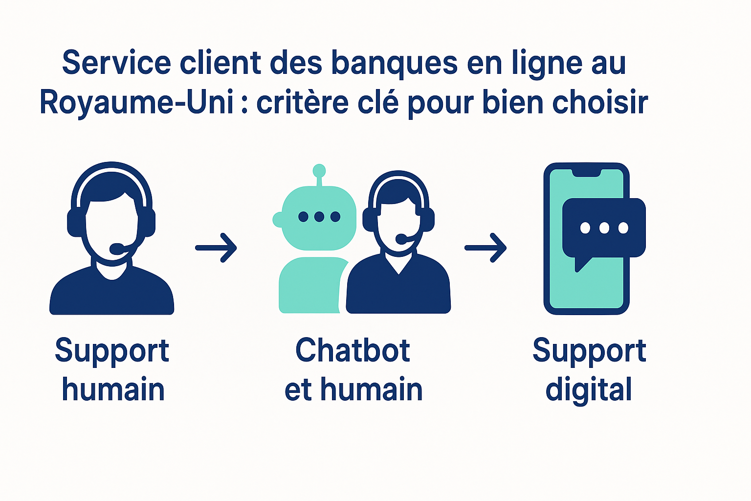 Starling Bank propose un support humain disponible 7j/7, tandis que Monzo combine un chatbot efficac